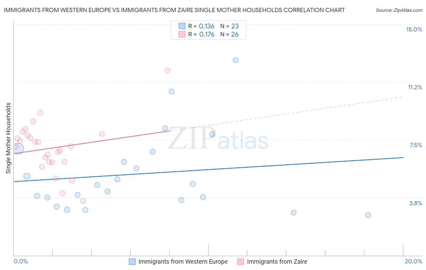Immigrants from Western Europe vs Immigrants from Zaire Single Mother Households
