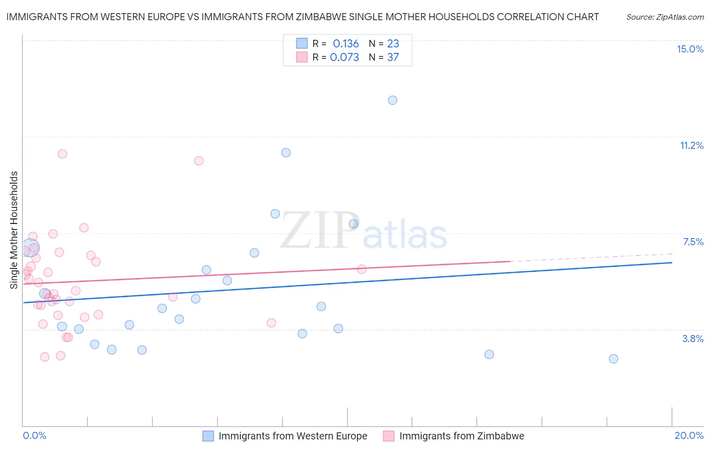 Immigrants from Western Europe vs Immigrants from Zimbabwe Single Mother Households