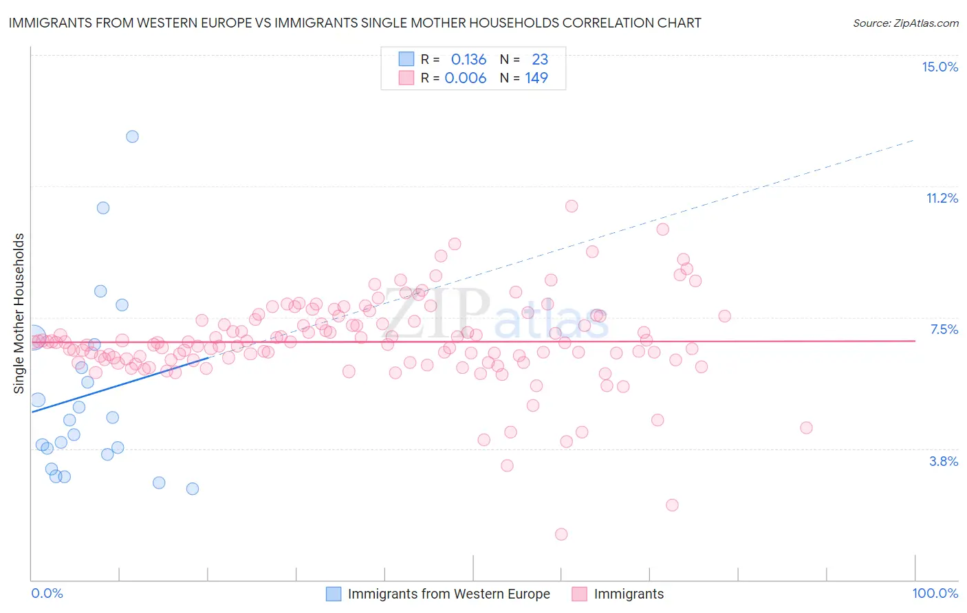 Immigrants from Western Europe vs Immigrants Single Mother Households
