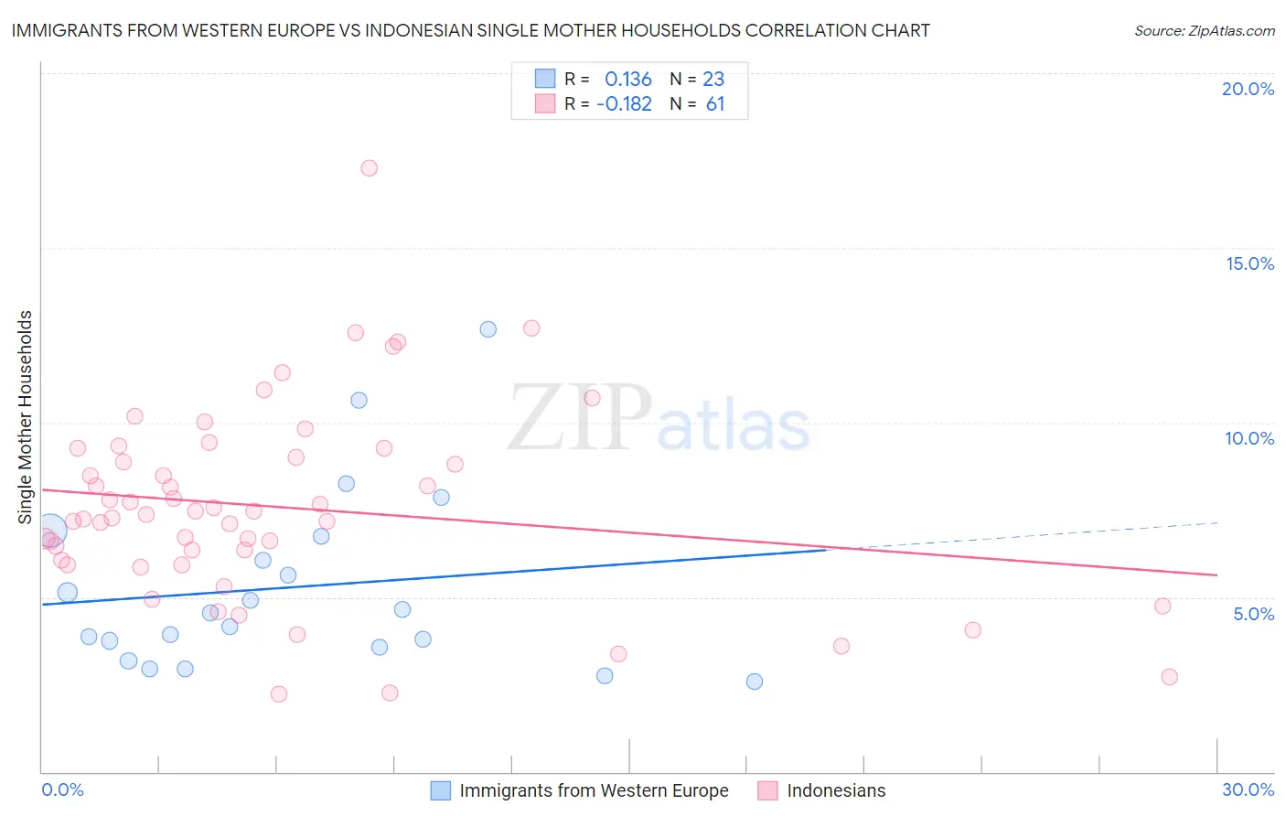 Immigrants from Western Europe vs Indonesian Single Mother Households