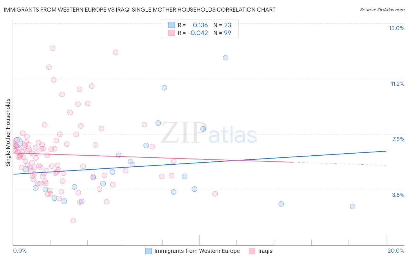 Immigrants from Western Europe vs Iraqi Single Mother Households