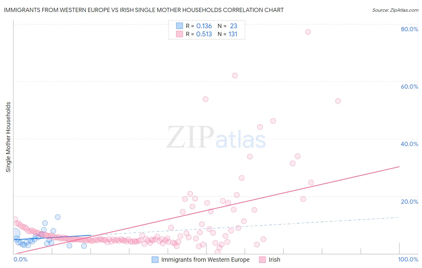 Immigrants from Western Europe vs Irish Single Mother Households