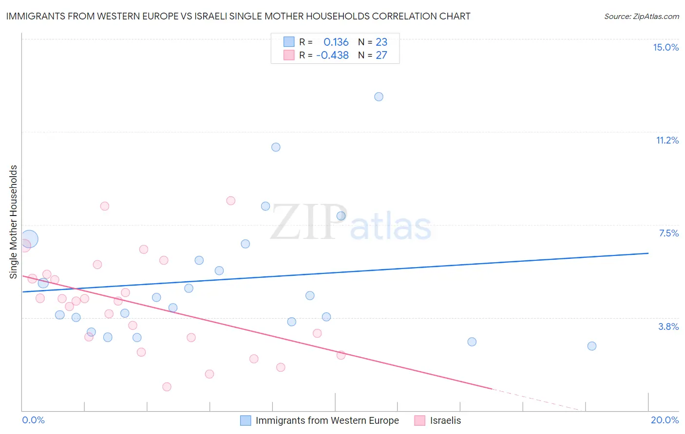 Immigrants from Western Europe vs Israeli Single Mother Households