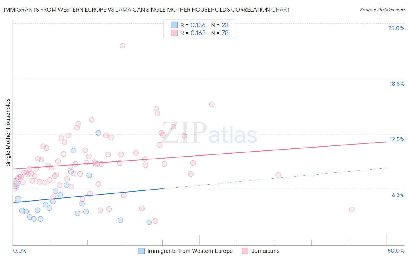 Immigrants from Western Europe vs Jamaican Single Mother Households