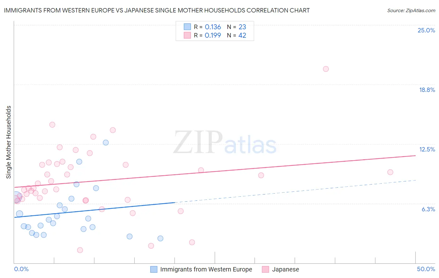 Immigrants from Western Europe vs Japanese Single Mother Households