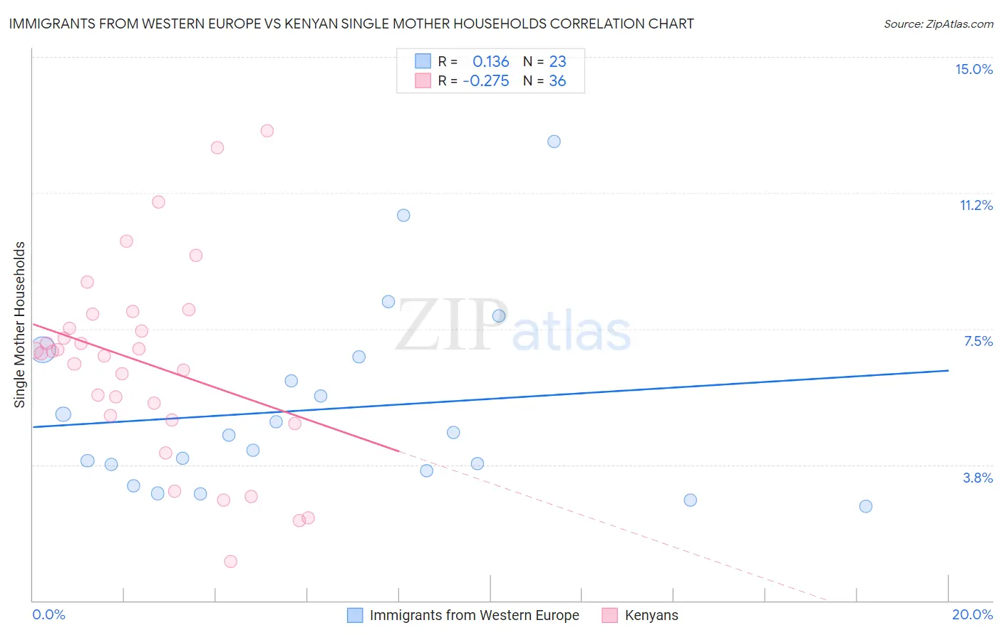 Immigrants from Western Europe vs Kenyan Single Mother Households