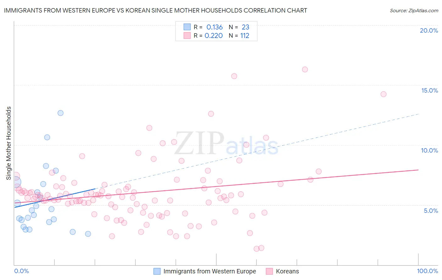 Immigrants from Western Europe vs Korean Single Mother Households