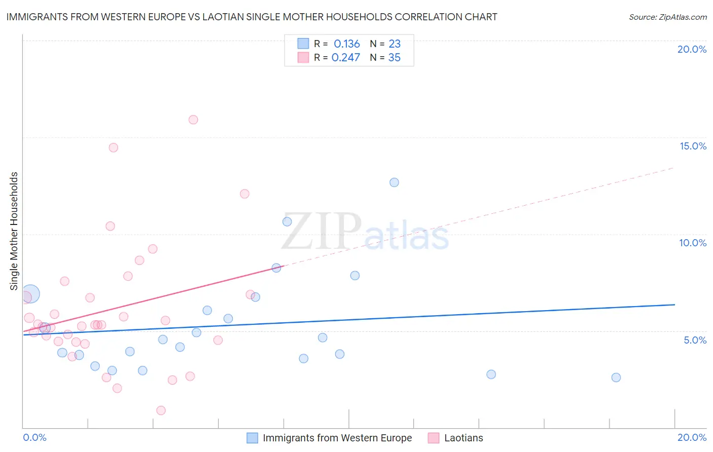 Immigrants from Western Europe vs Laotian Single Mother Households