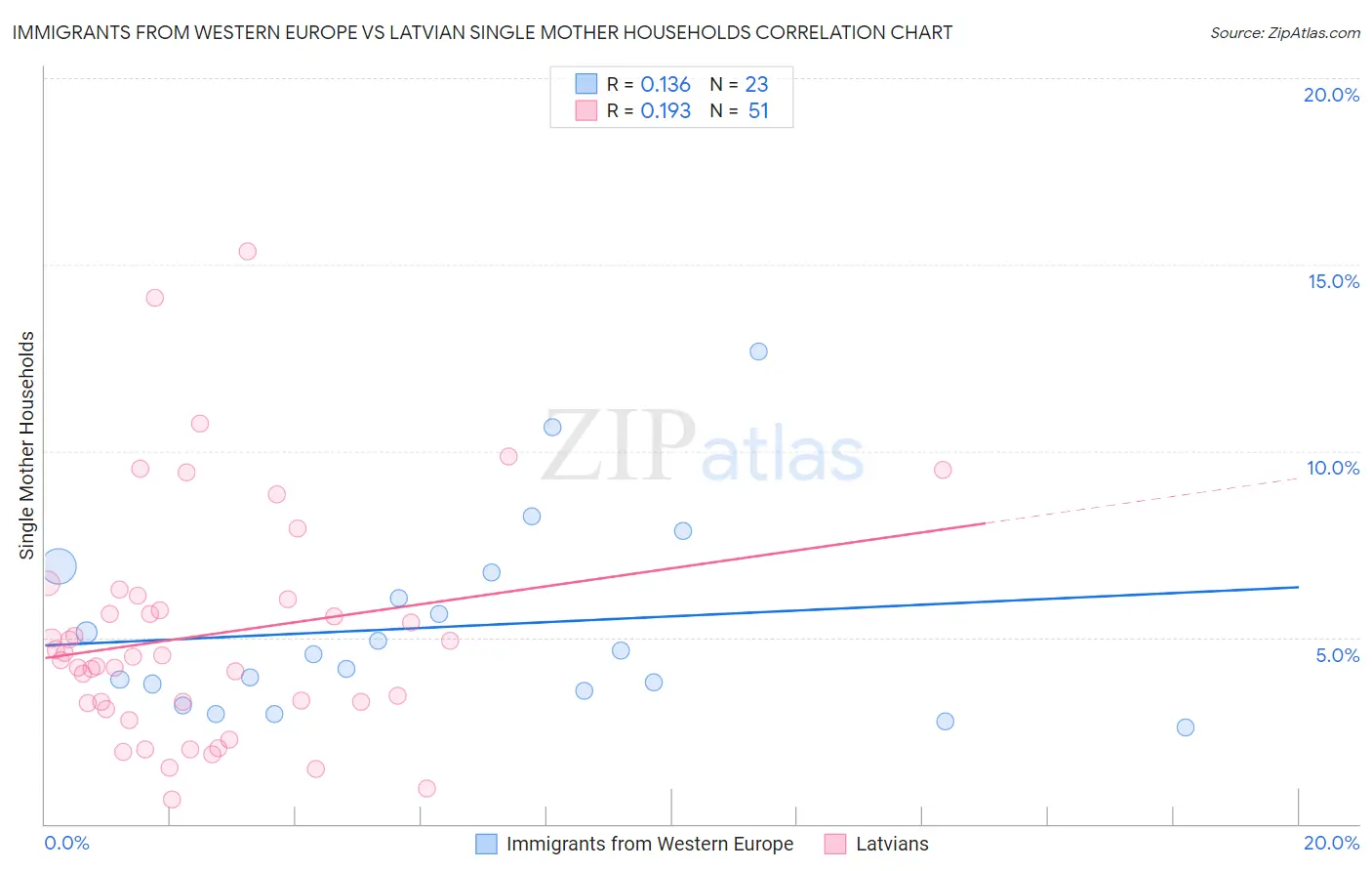 Immigrants from Western Europe vs Latvian Single Mother Households