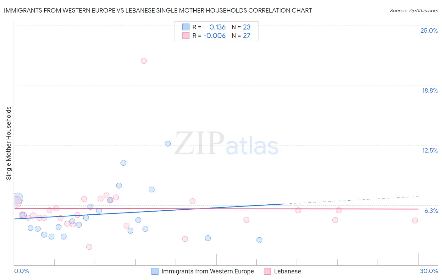 Immigrants from Western Europe vs Lebanese Single Mother Households