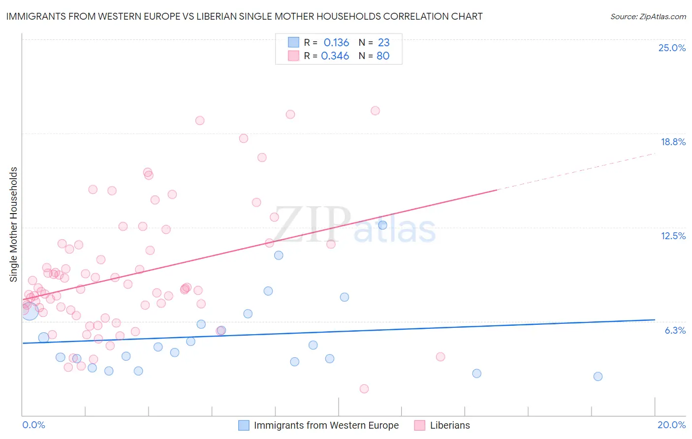 Immigrants from Western Europe vs Liberian Single Mother Households
