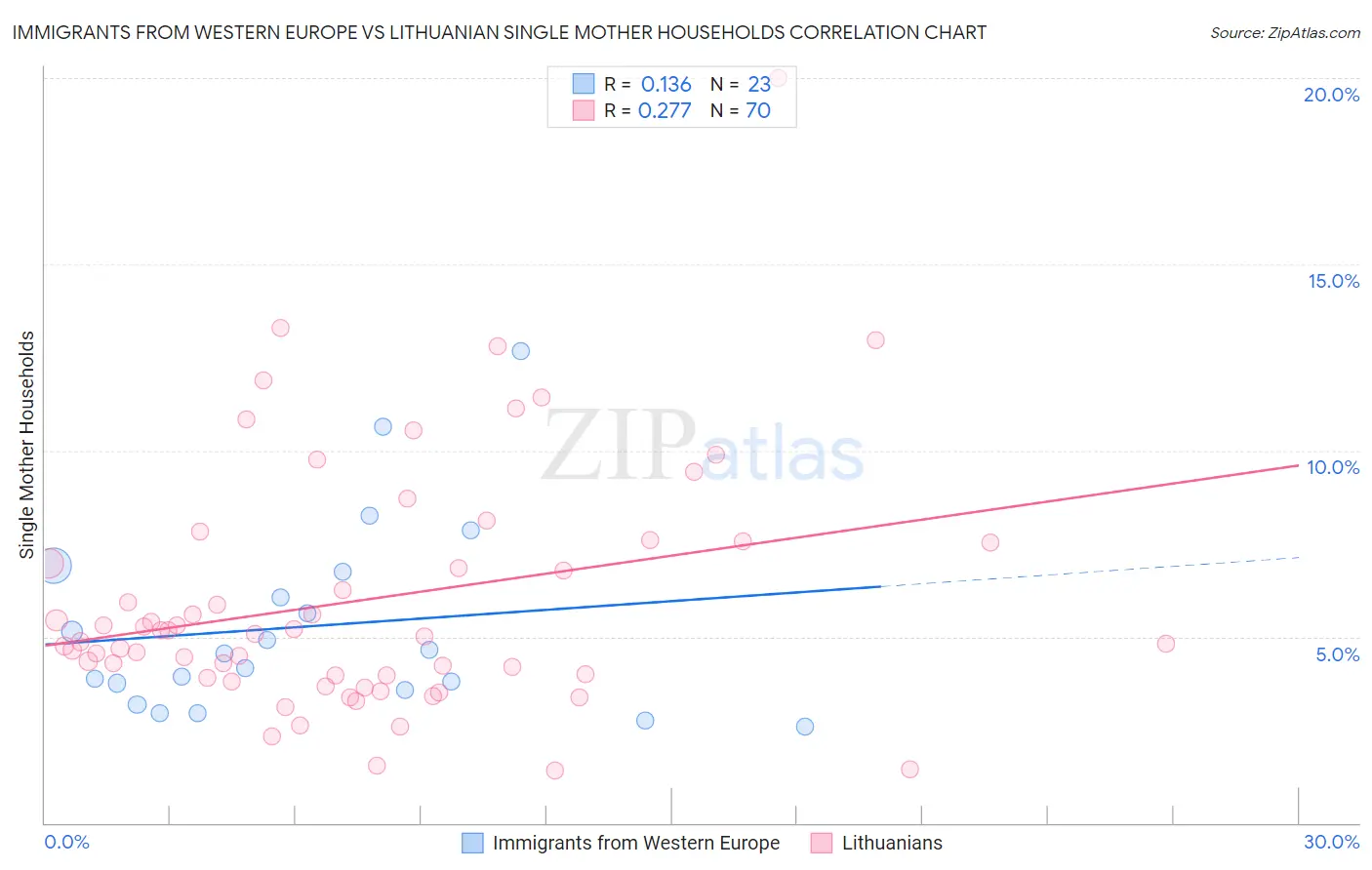 Immigrants from Western Europe vs Lithuanian Single Mother Households