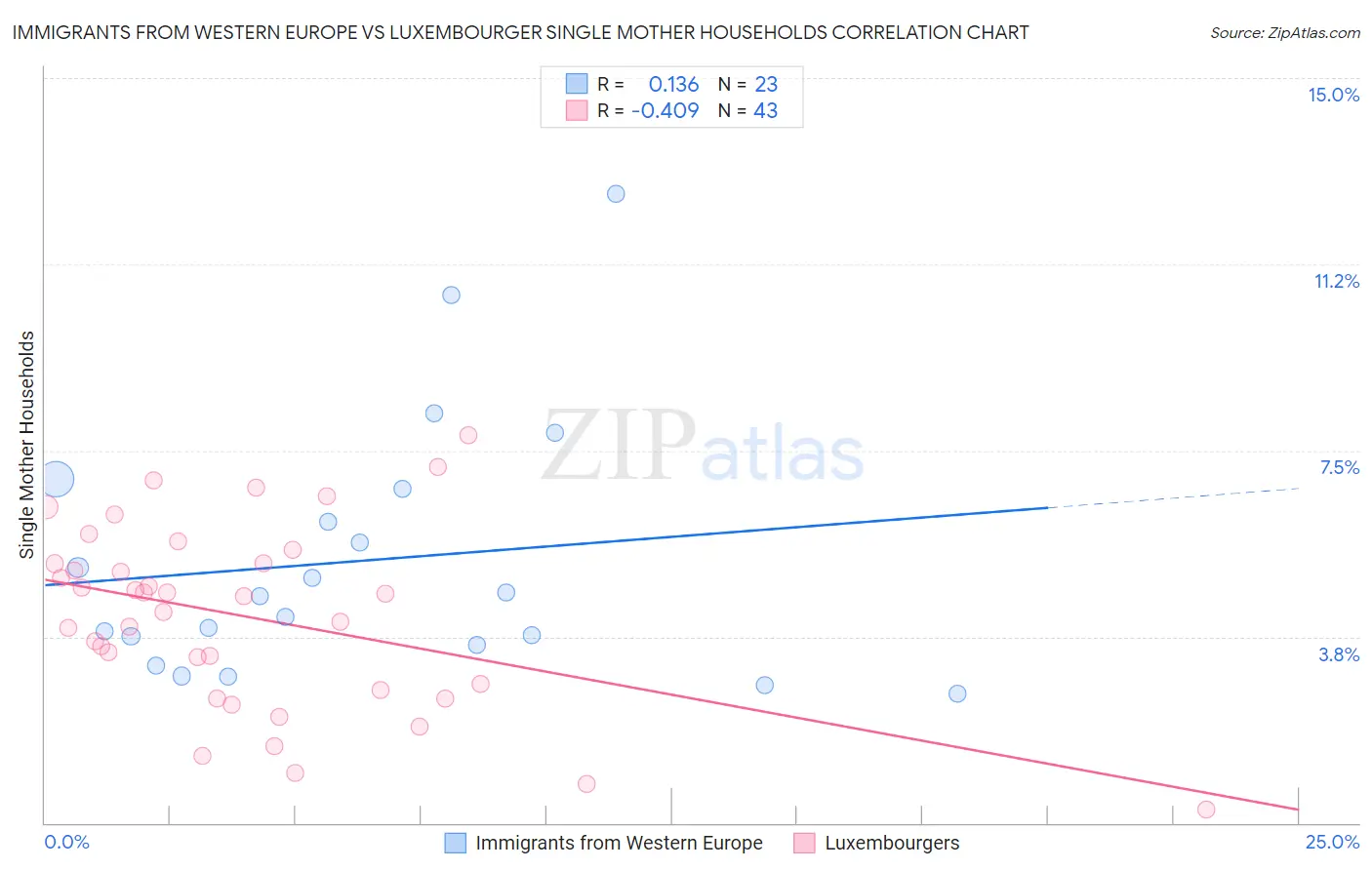 Immigrants from Western Europe vs Luxembourger Single Mother Households
