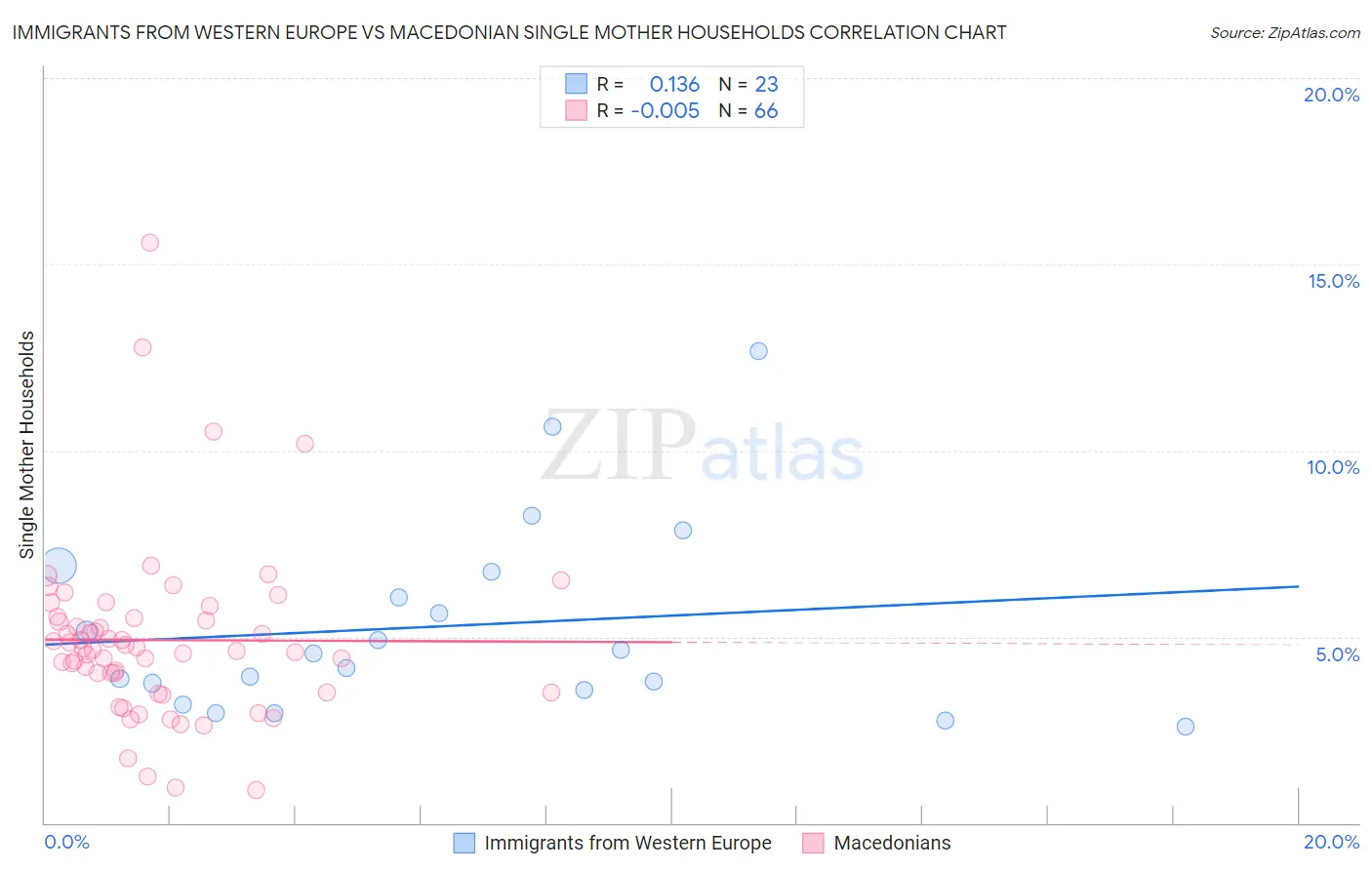 Immigrants from Western Europe vs Macedonian Single Mother Households