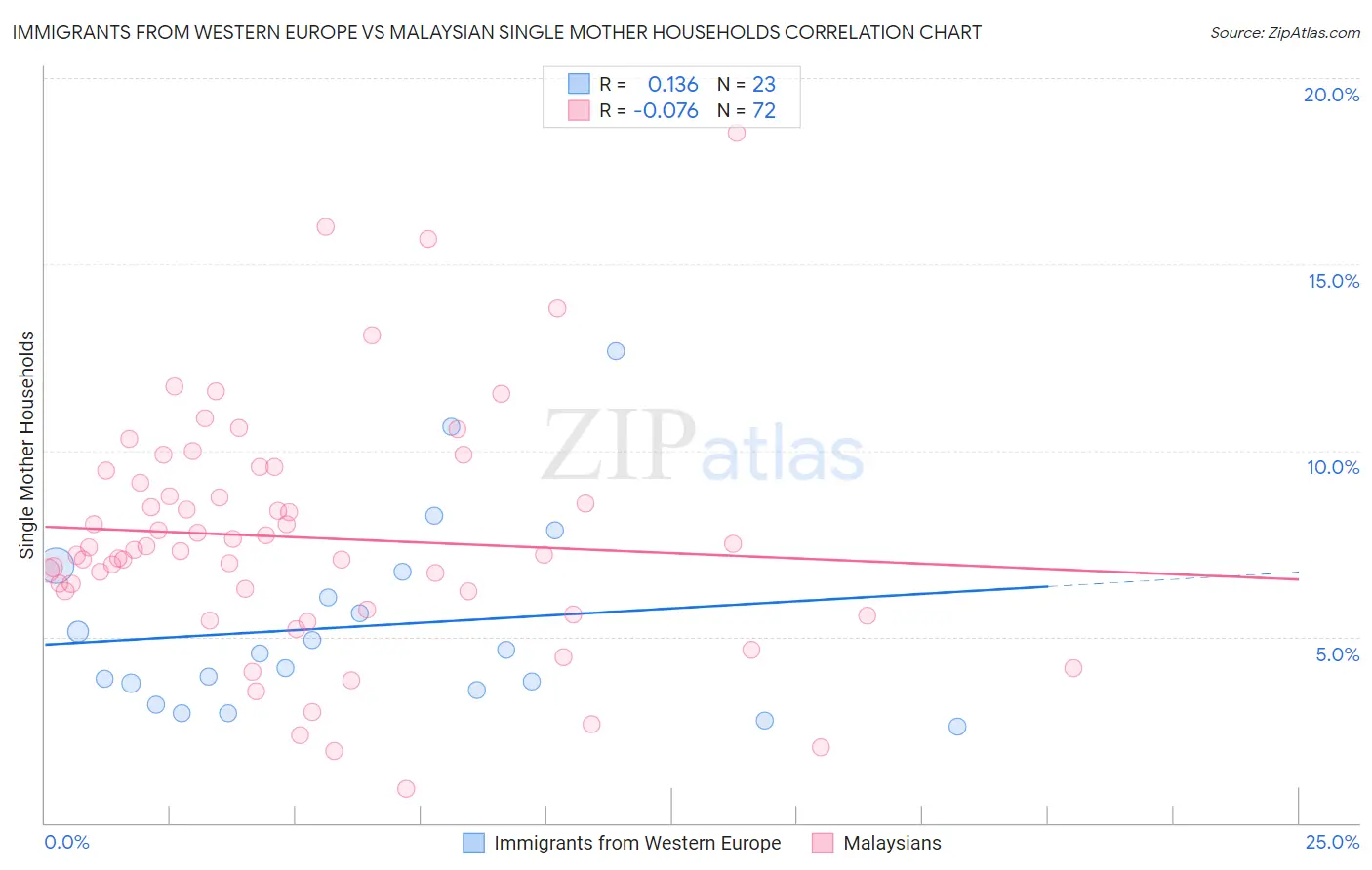 Immigrants from Western Europe vs Malaysian Single Mother Households