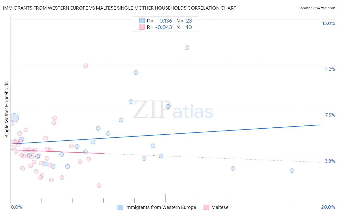 Immigrants from Western Europe vs Maltese Single Mother Households