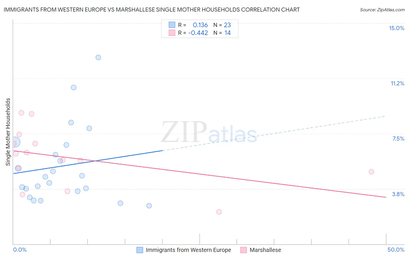 Immigrants from Western Europe vs Marshallese Single Mother Households