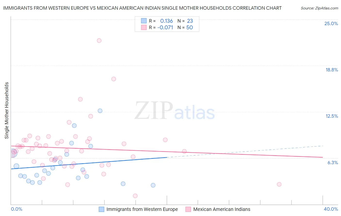 Immigrants from Western Europe vs Mexican American Indian Single Mother Households
