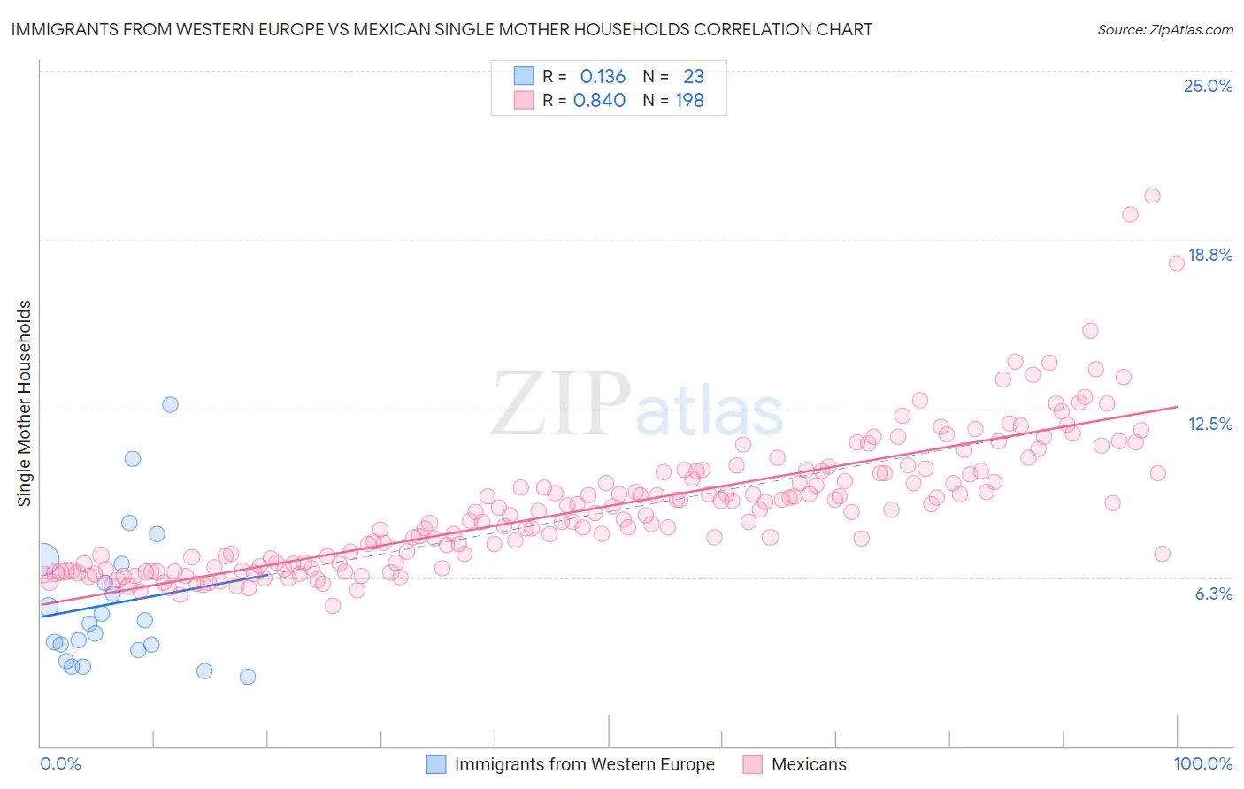 Immigrants from Western Europe vs Mexican Single Mother Households