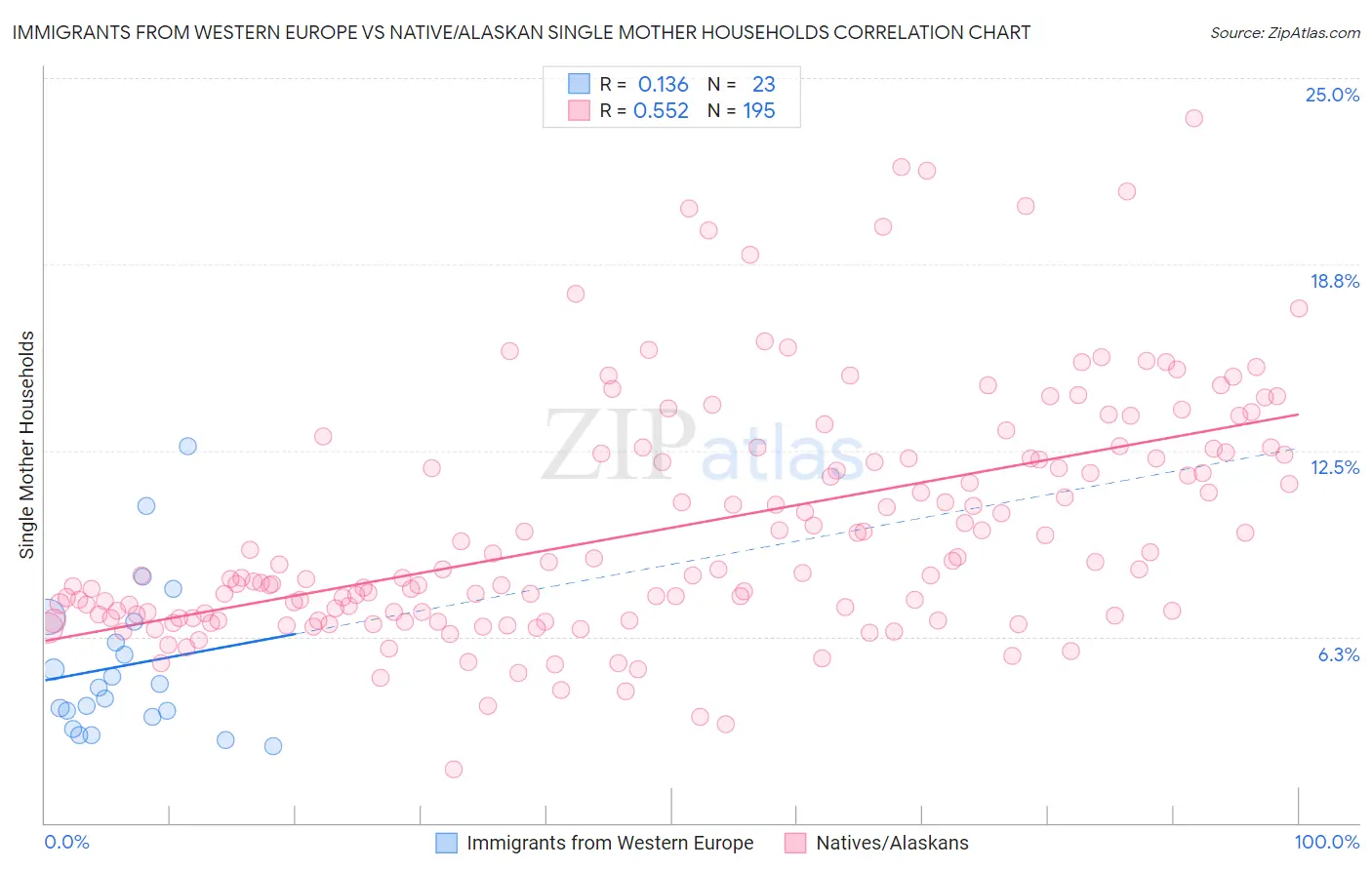 Immigrants from Western Europe vs Native/Alaskan Single Mother Households