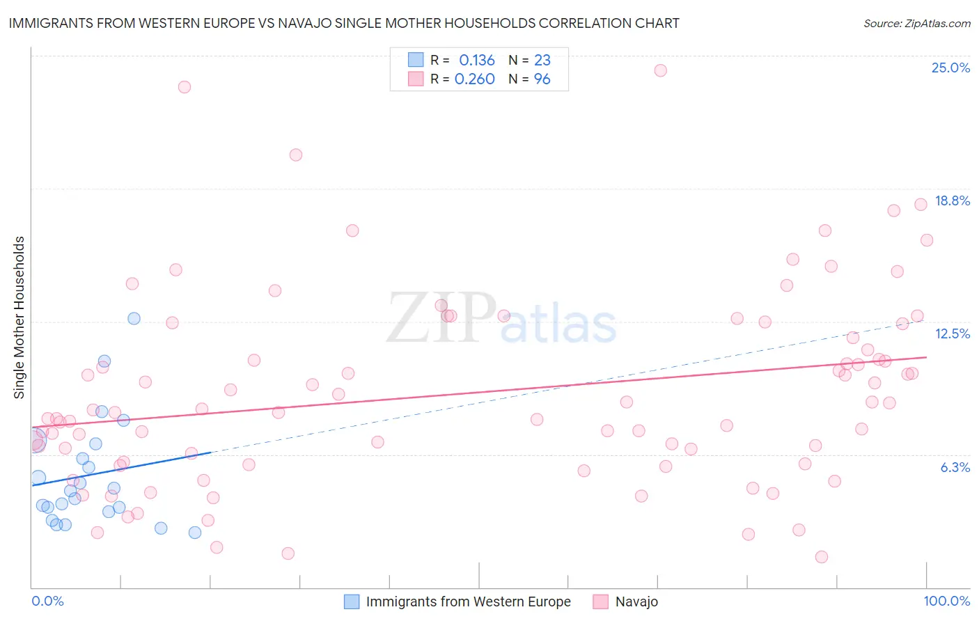 Immigrants from Western Europe vs Navajo Single Mother Households