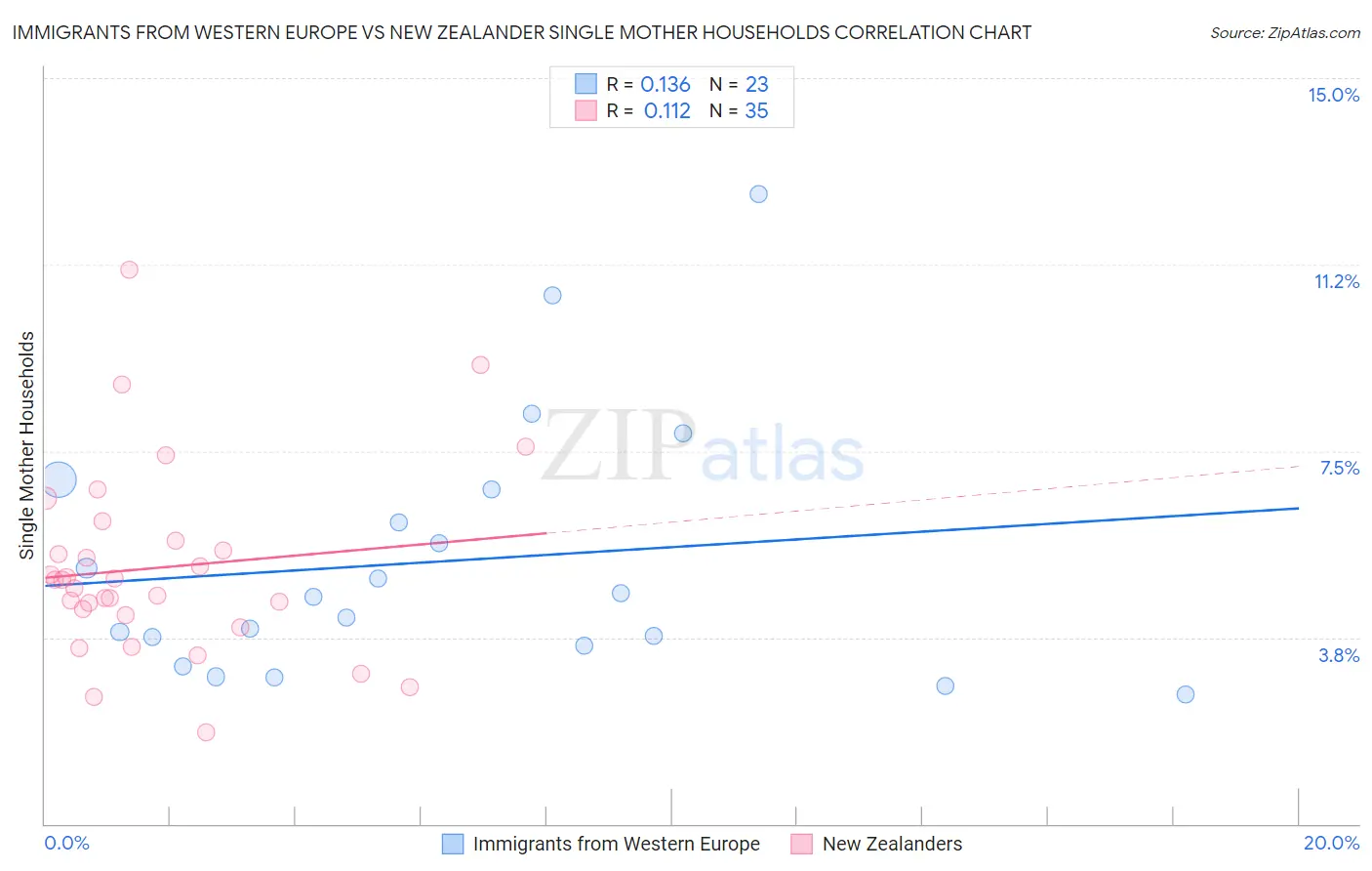 Immigrants from Western Europe vs New Zealander Single Mother Households