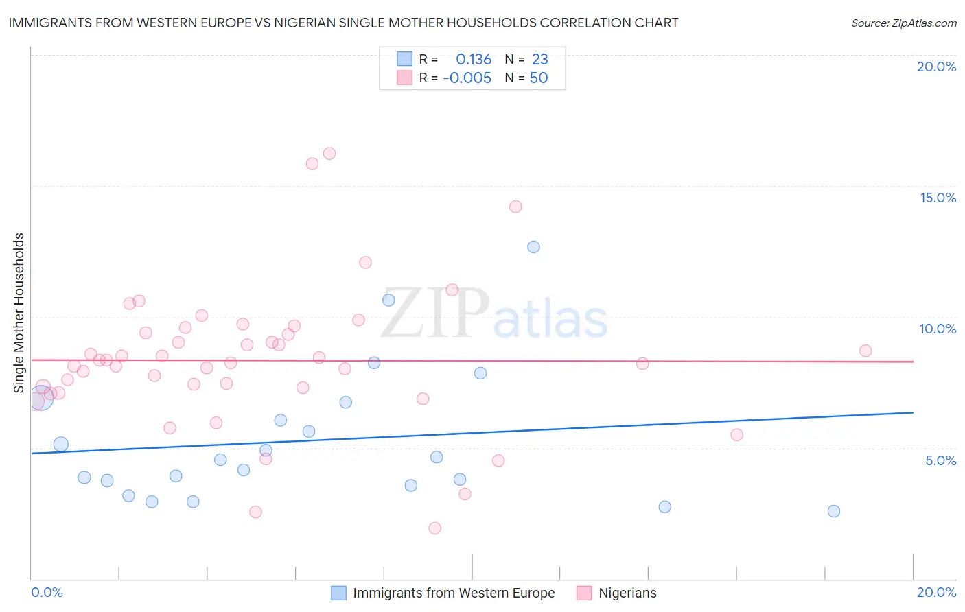 Immigrants from Western Europe vs Nigerian Single Mother Households