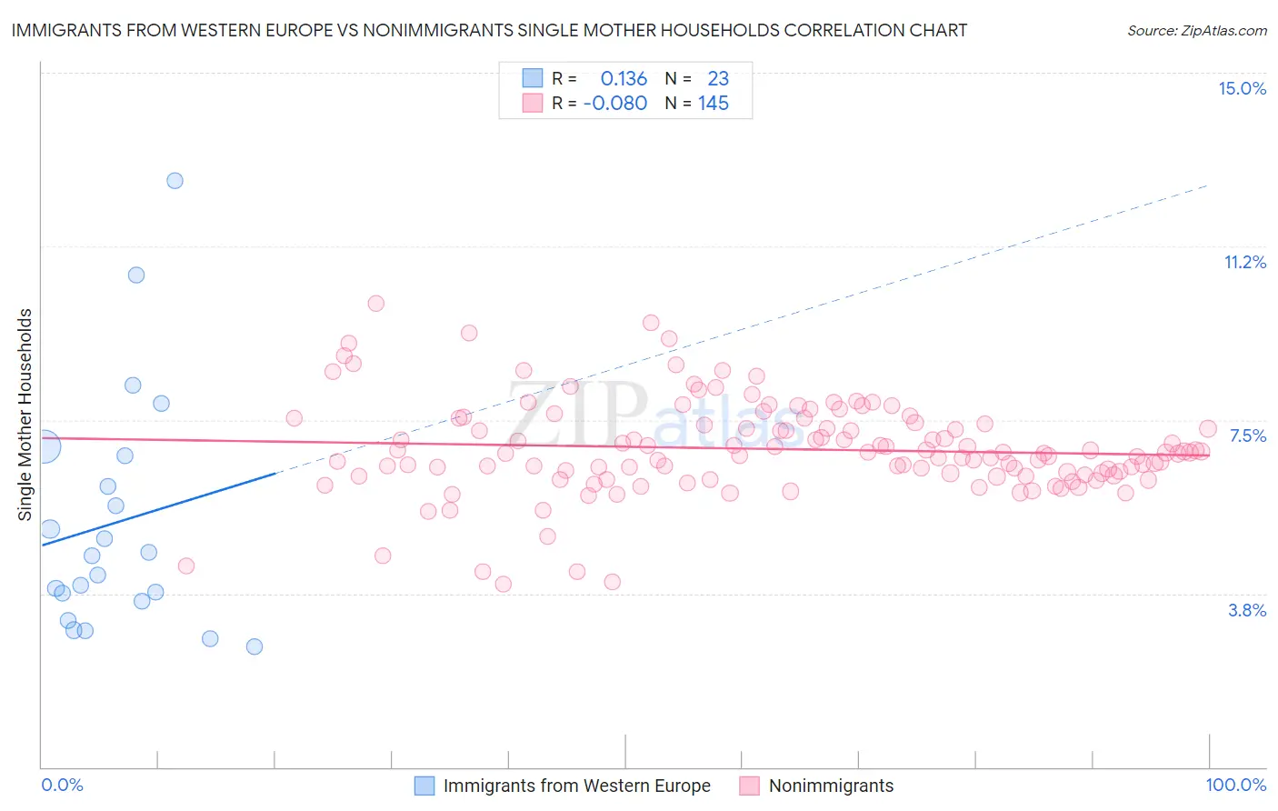 Immigrants from Western Europe vs Nonimmigrants Single Mother Households