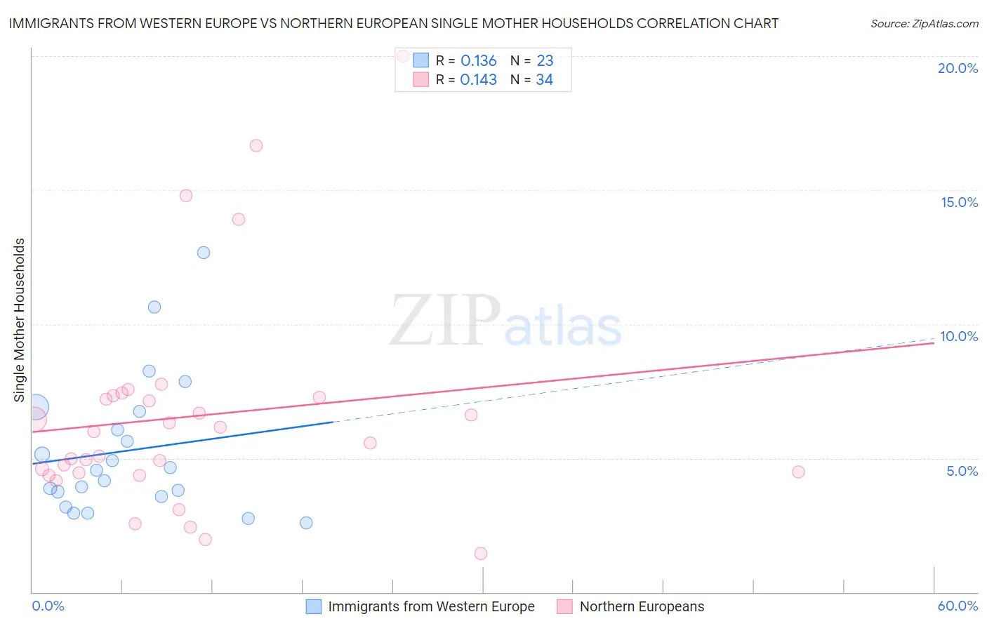 Immigrants from Western Europe vs Northern European Single Mother Households