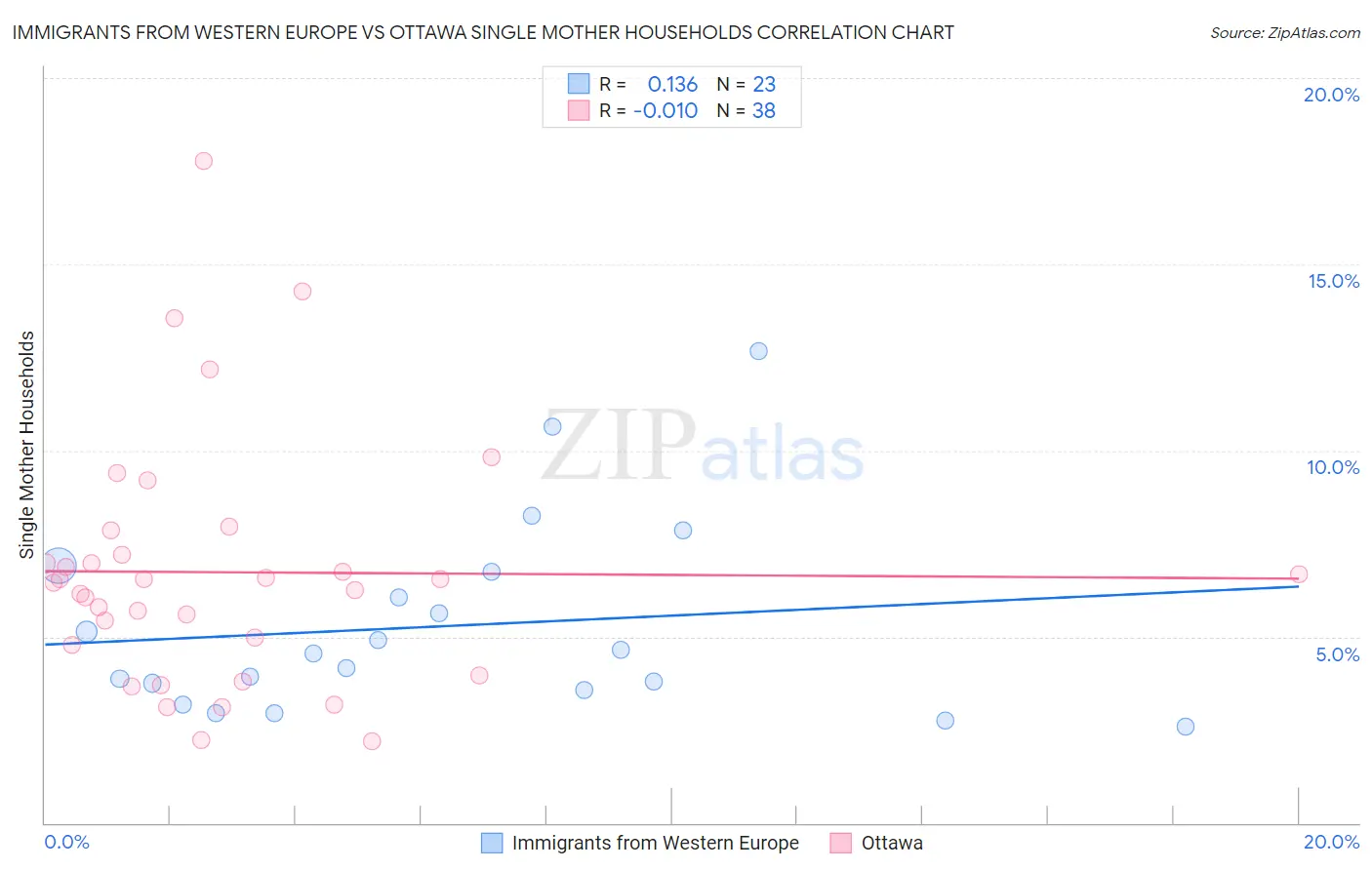 Immigrants from Western Europe vs Ottawa Single Mother Households