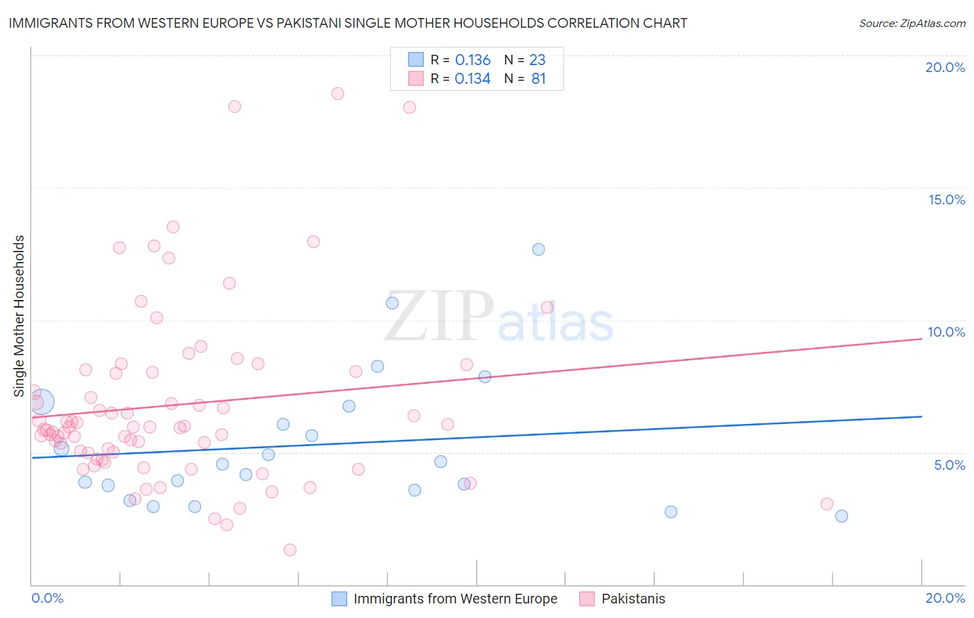 Immigrants from Western Europe vs Pakistani Single Mother Households