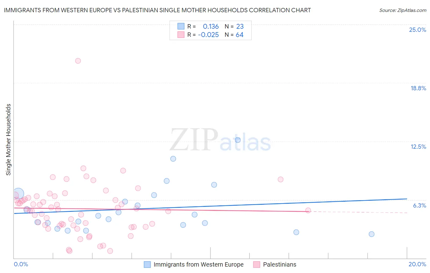 Immigrants from Western Europe vs Palestinian Single Mother Households