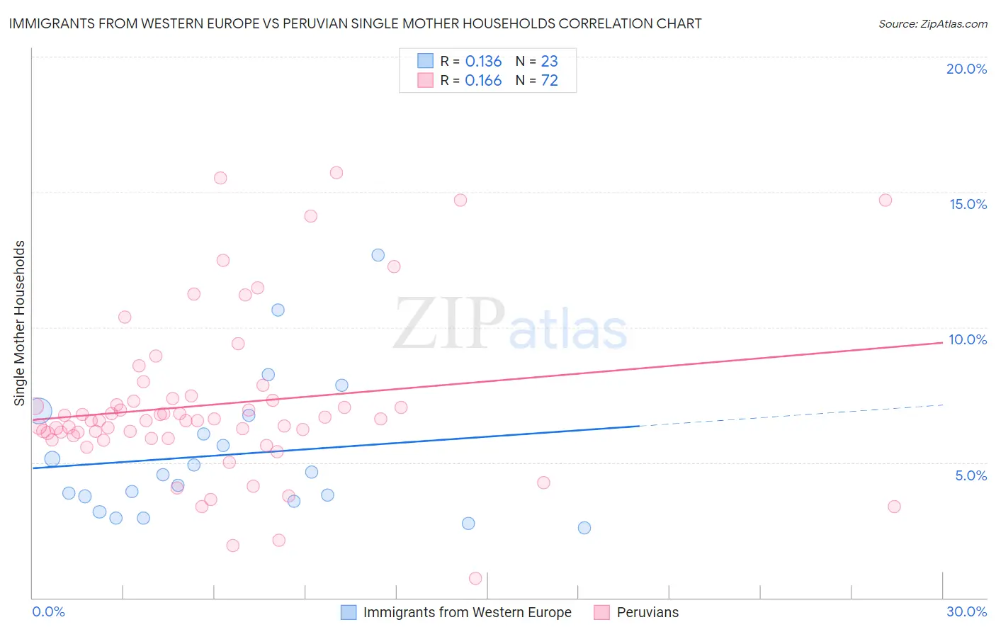 Immigrants from Western Europe vs Peruvian Single Mother Households