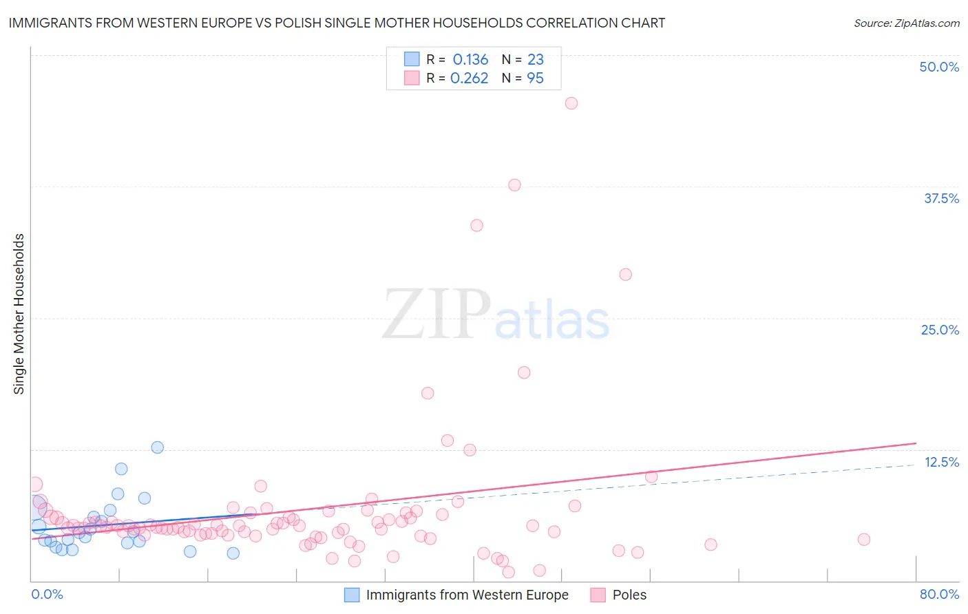 Immigrants from Western Europe vs Polish Single Mother Households