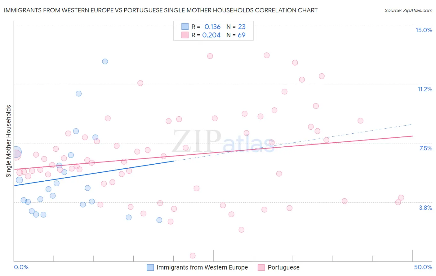 Immigrants from Western Europe vs Portuguese Single Mother Households