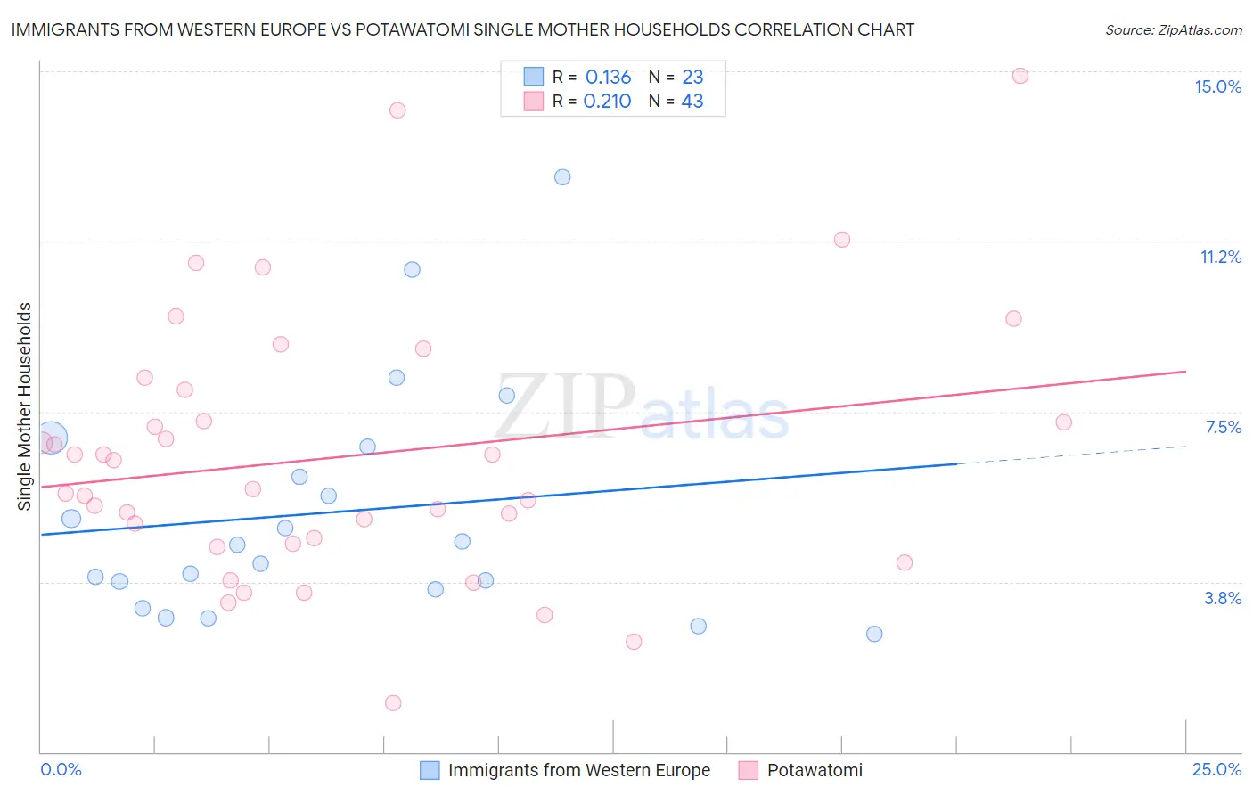 Immigrants from Western Europe vs Potawatomi Single Mother Households