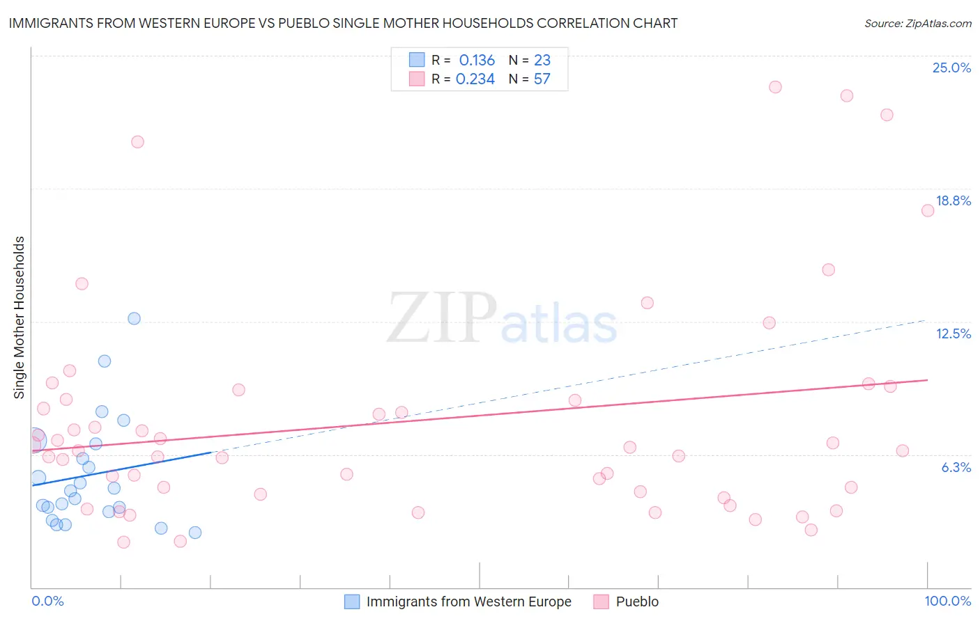 Immigrants from Western Europe vs Pueblo Single Mother Households