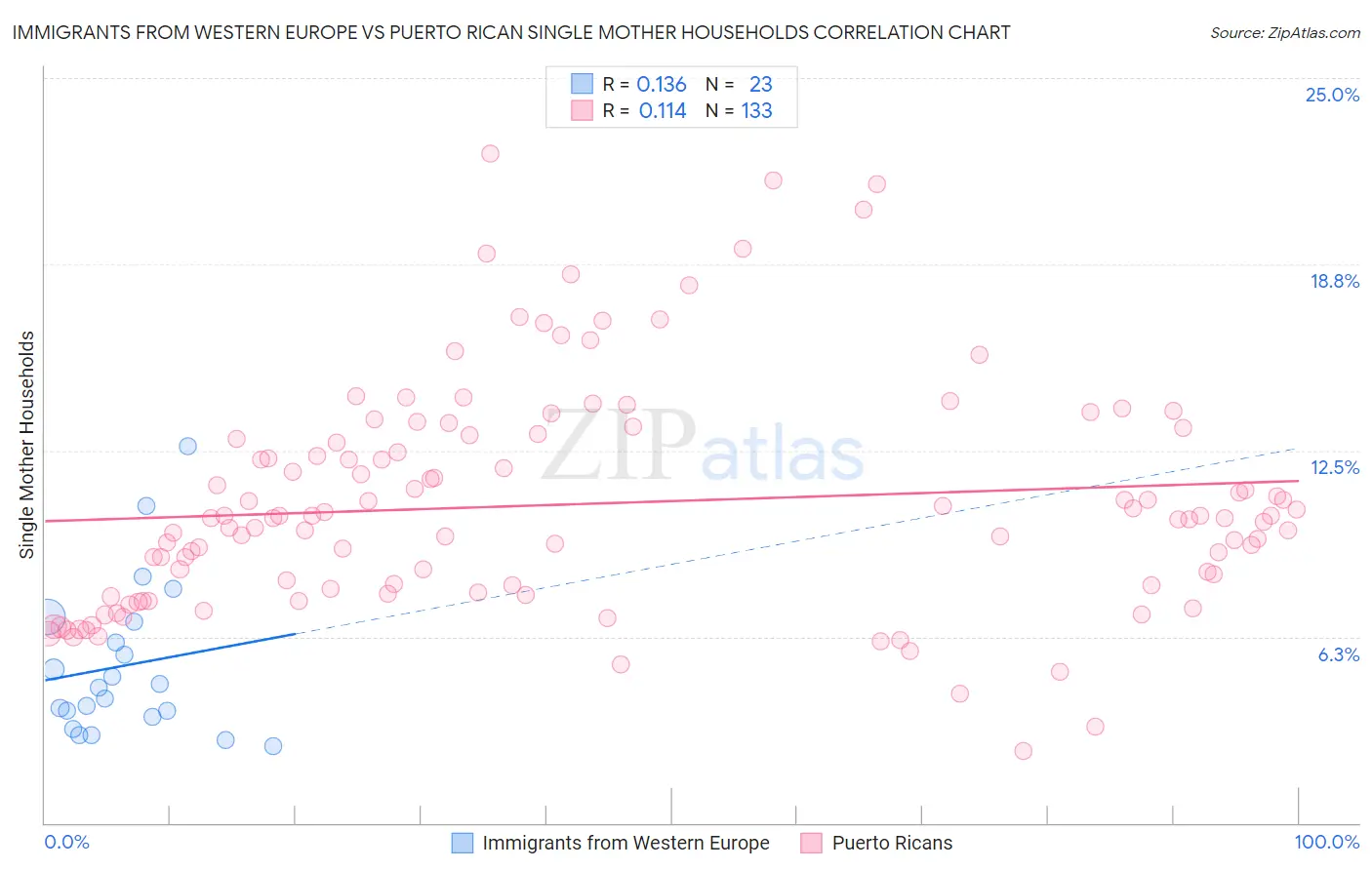 Immigrants from Western Europe vs Puerto Rican Single Mother Households