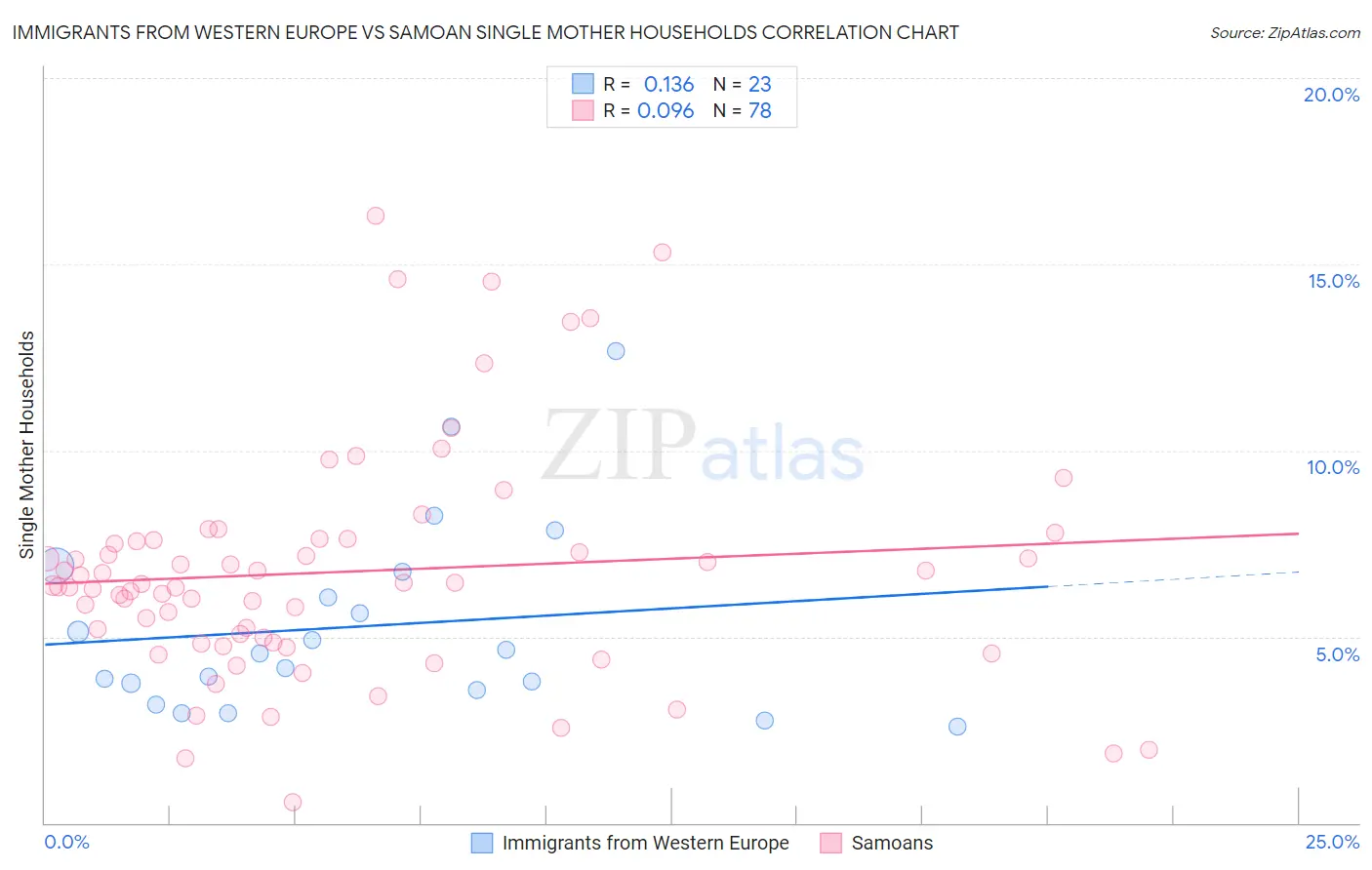 Immigrants from Western Europe vs Samoan Single Mother Households