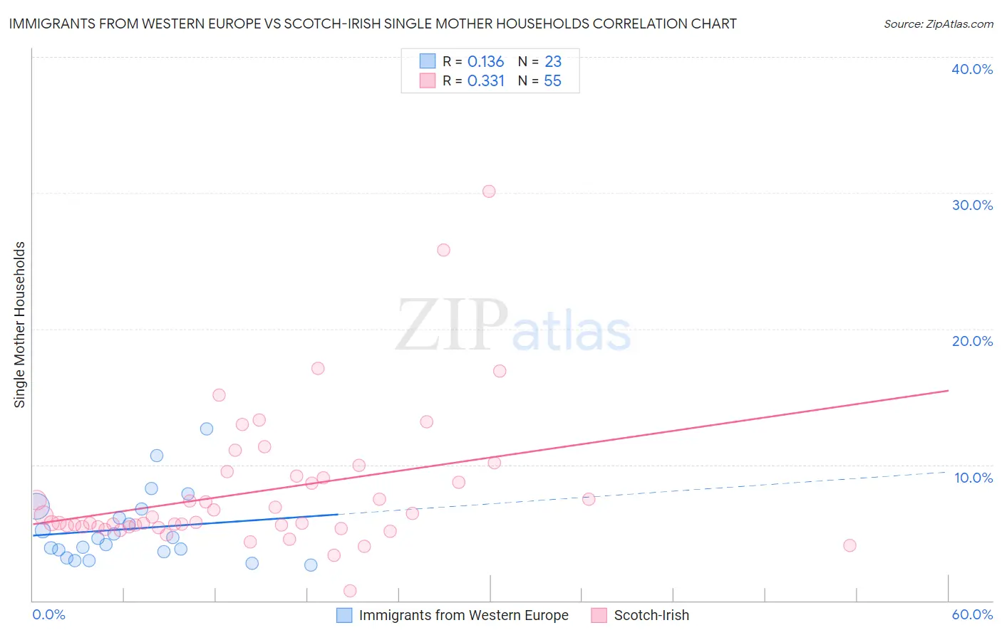 Immigrants from Western Europe vs Scotch-Irish Single Mother Households