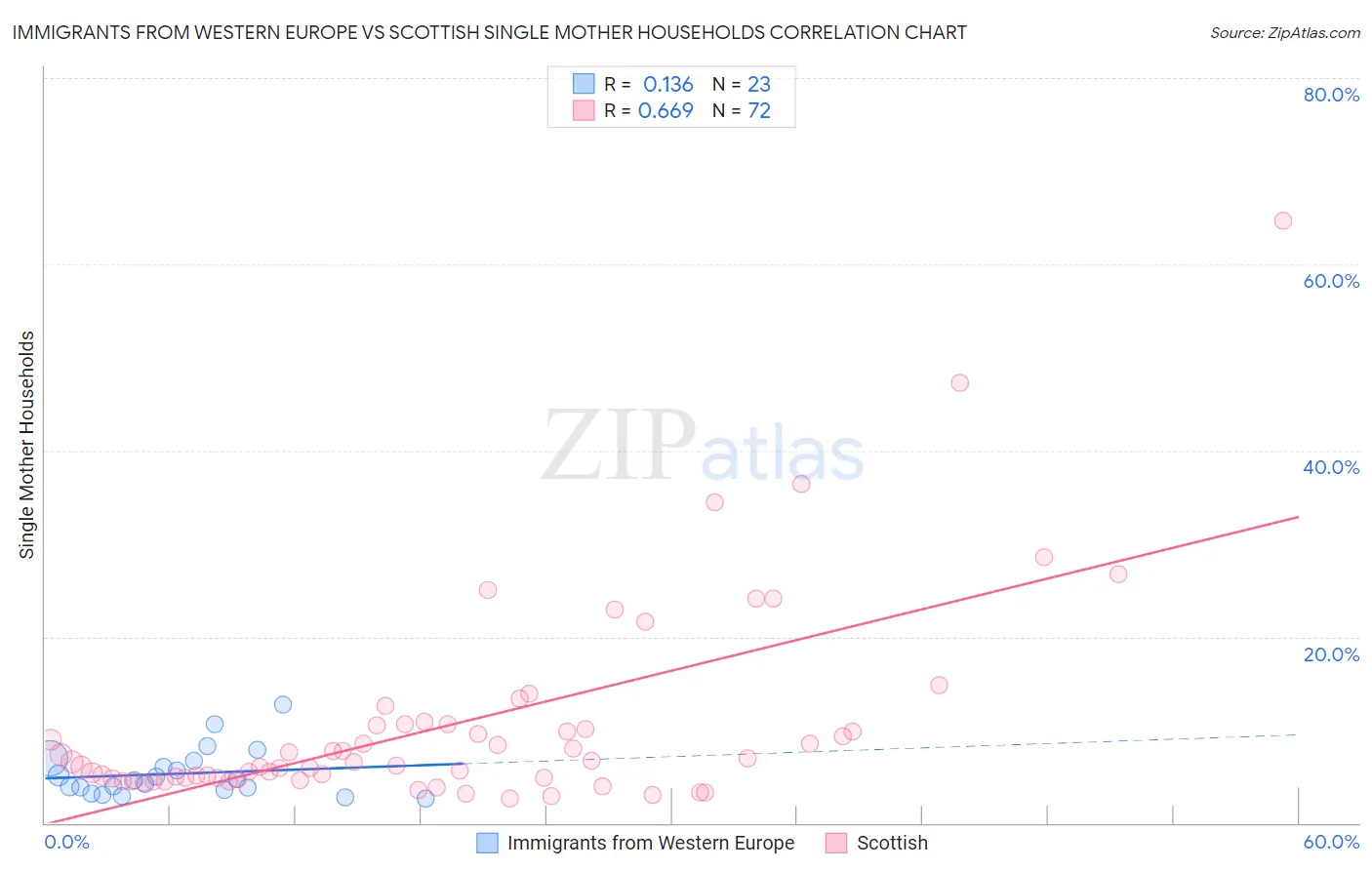Immigrants from Western Europe vs Scottish Single Mother Households