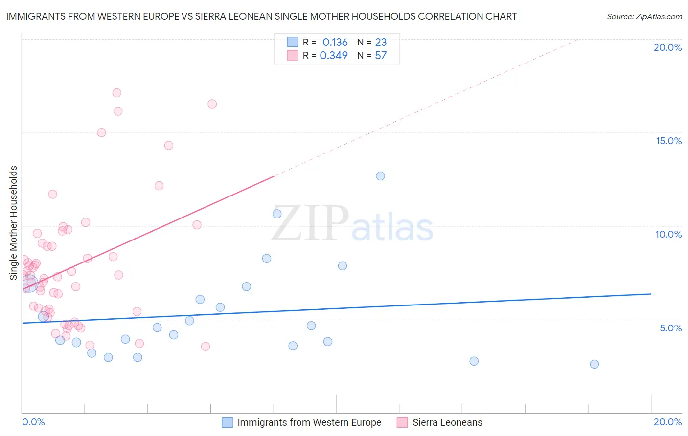 Immigrants from Western Europe vs Sierra Leonean Single Mother Households