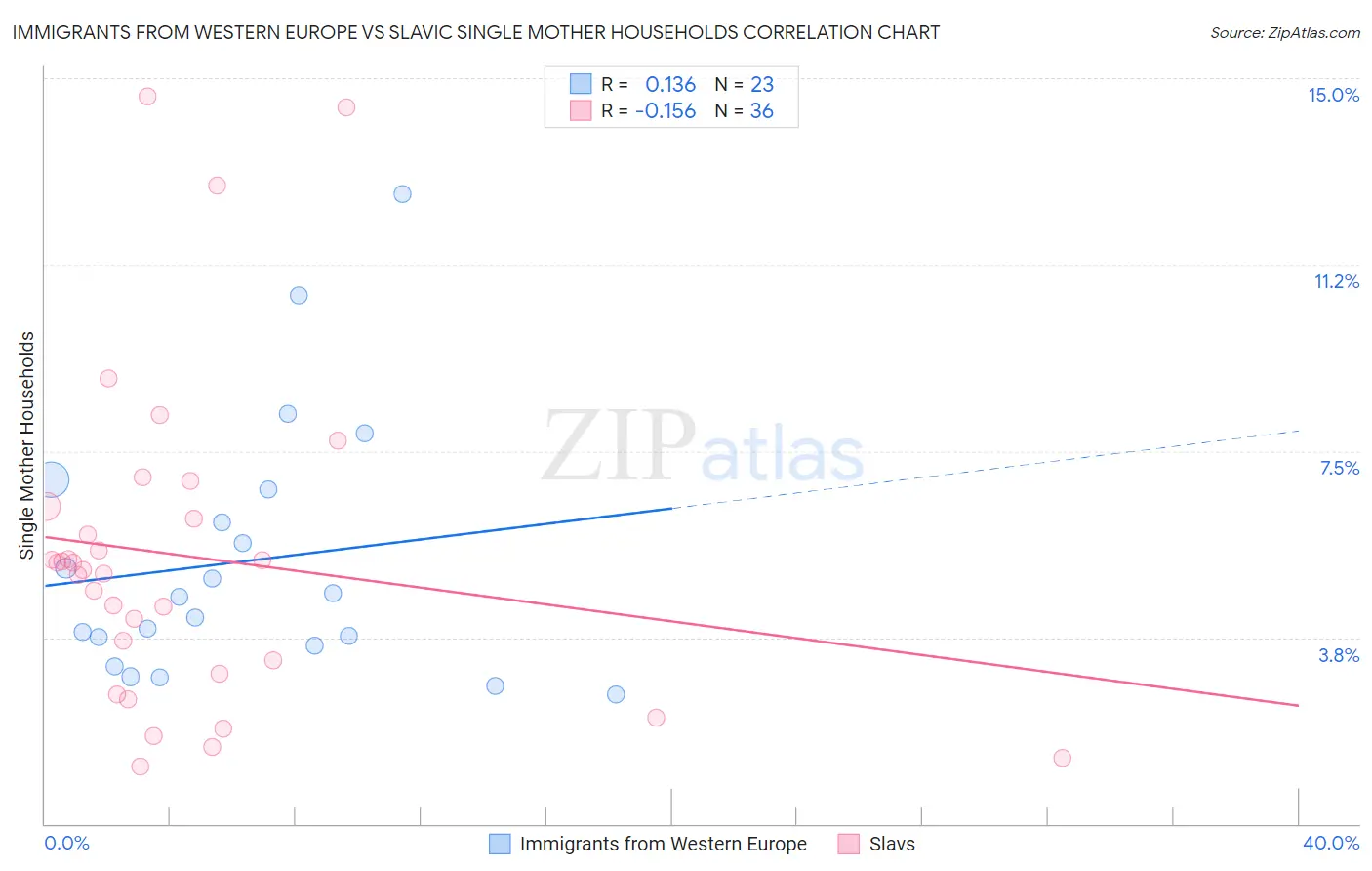 Immigrants from Western Europe vs Slavic Single Mother Households