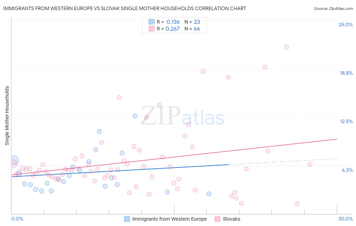 Immigrants from Western Europe vs Slovak Single Mother Households