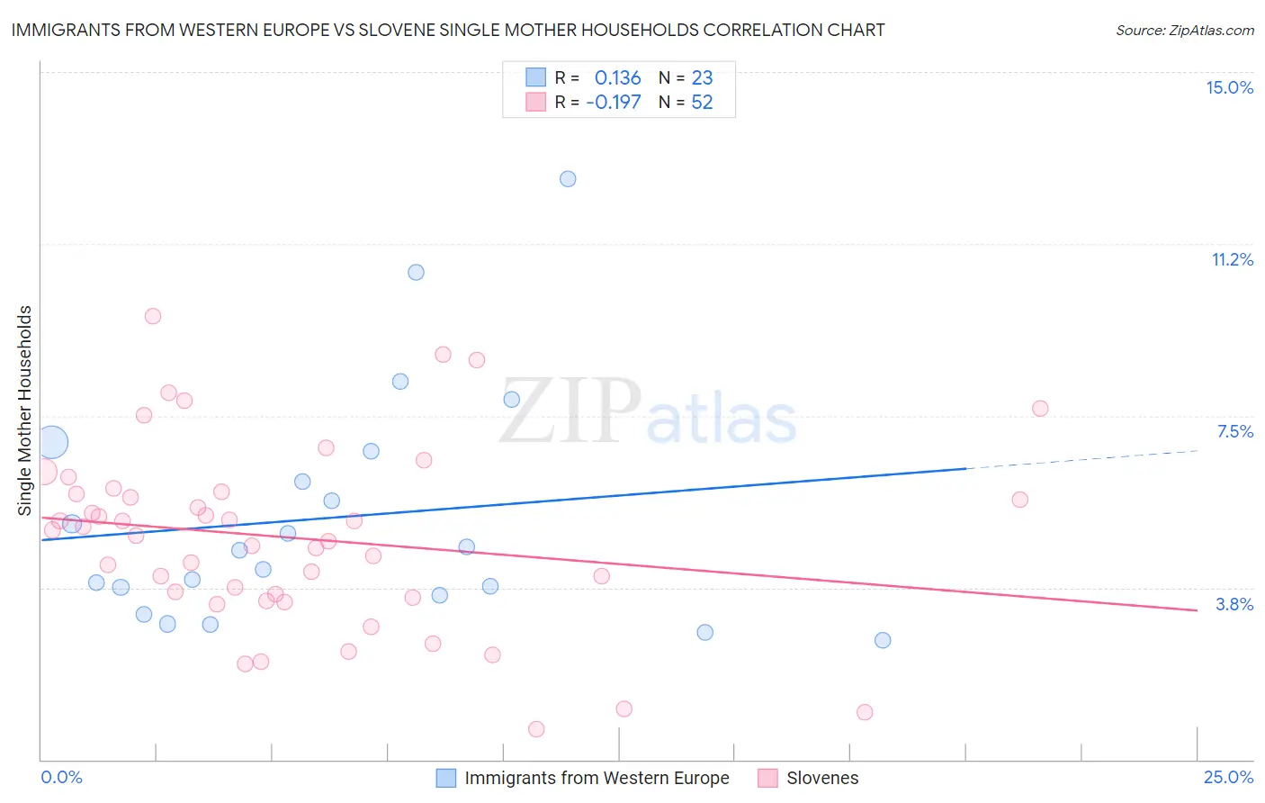Immigrants from Western Europe vs Slovene Single Mother Households