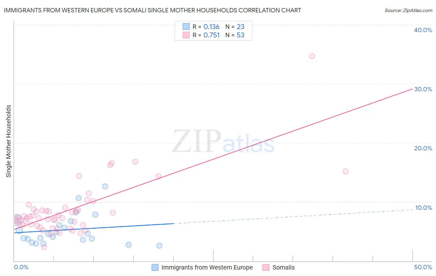 Immigrants from Western Europe vs Somali Single Mother Households