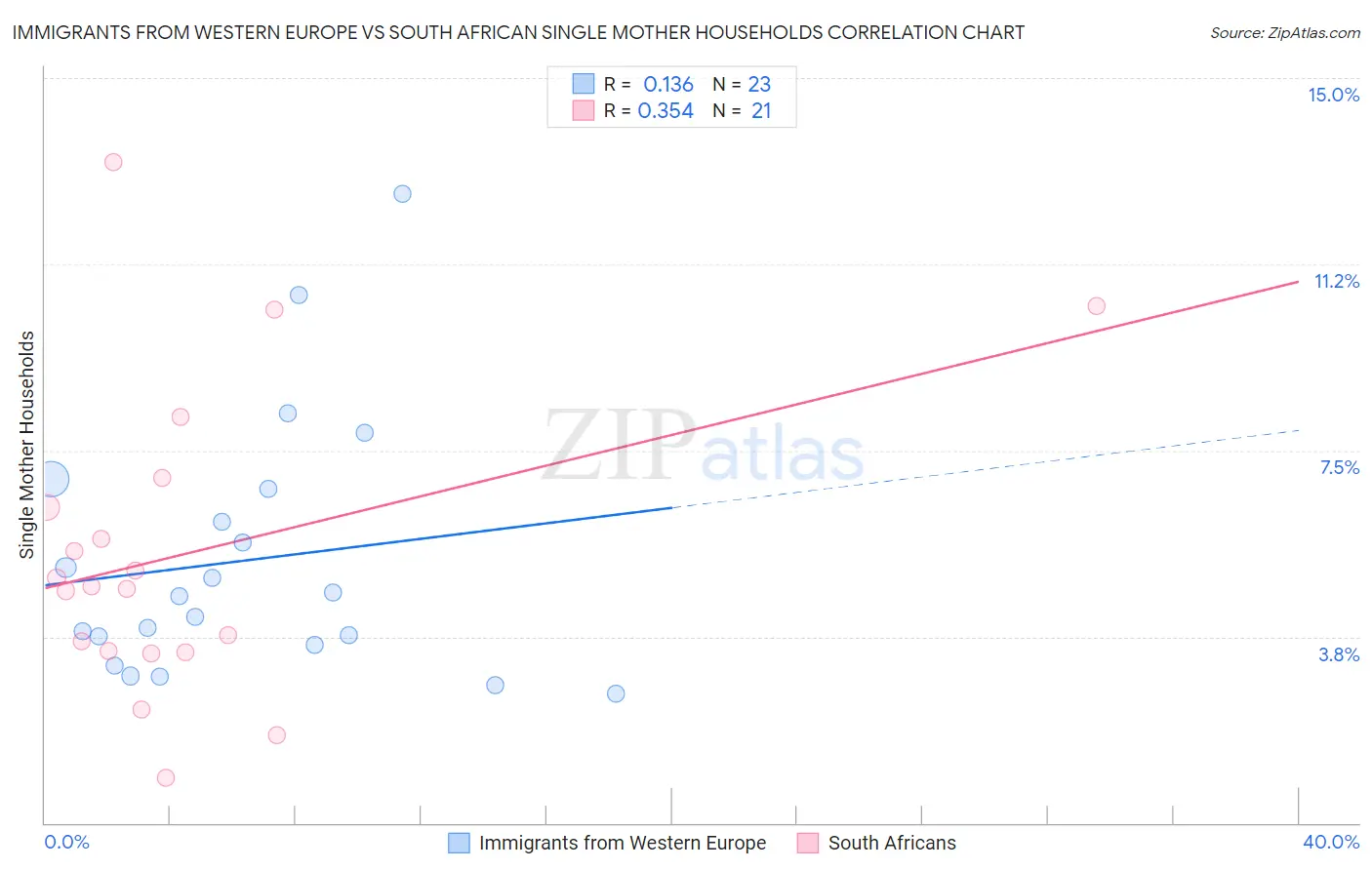 Immigrants from Western Europe vs South African Single Mother Households