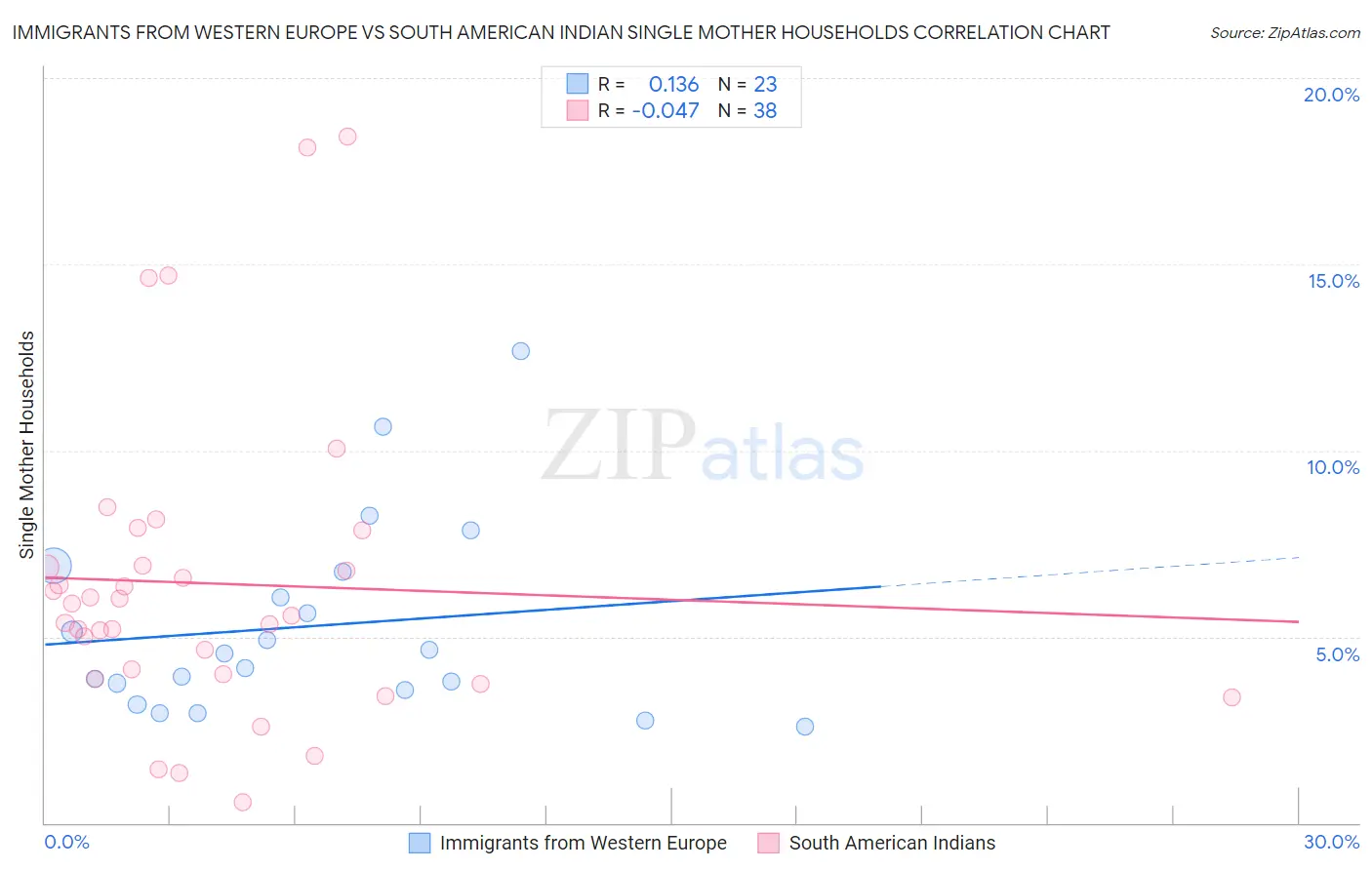 Immigrants from Western Europe vs South American Indian Single Mother Households