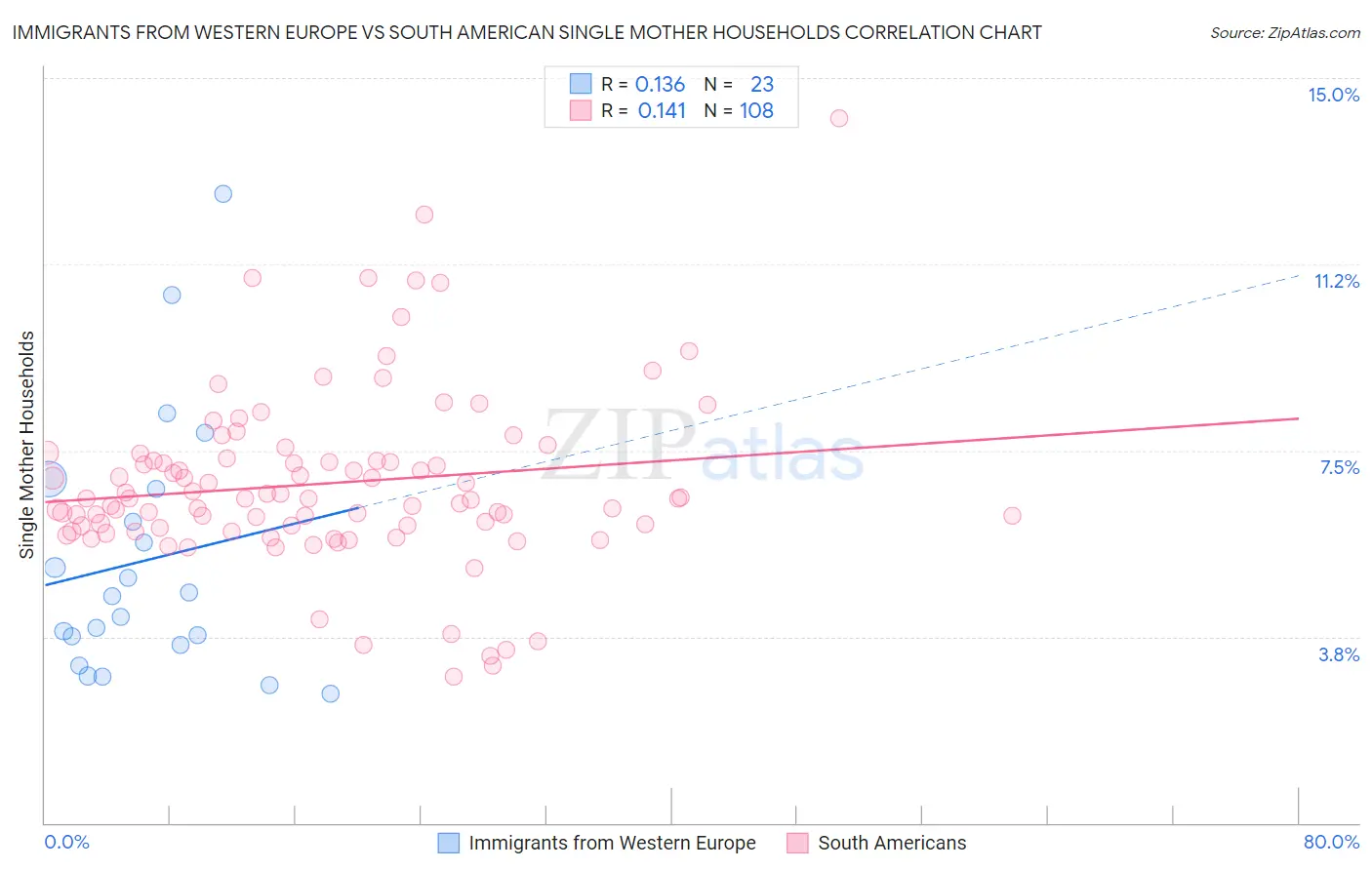 Immigrants from Western Europe vs South American Single Mother Households