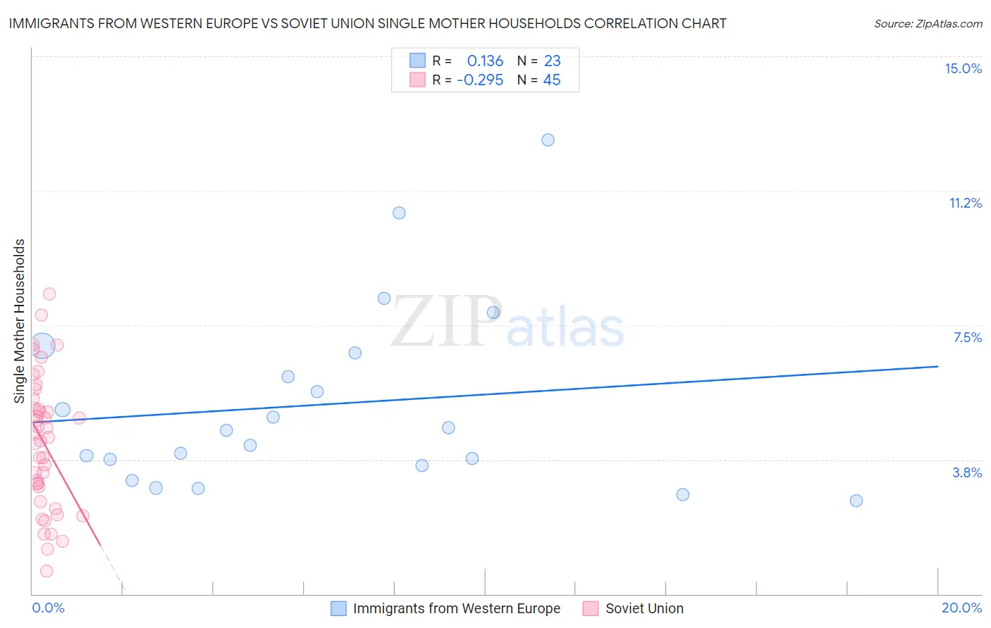 Immigrants from Western Europe vs Soviet Union Single Mother Households
